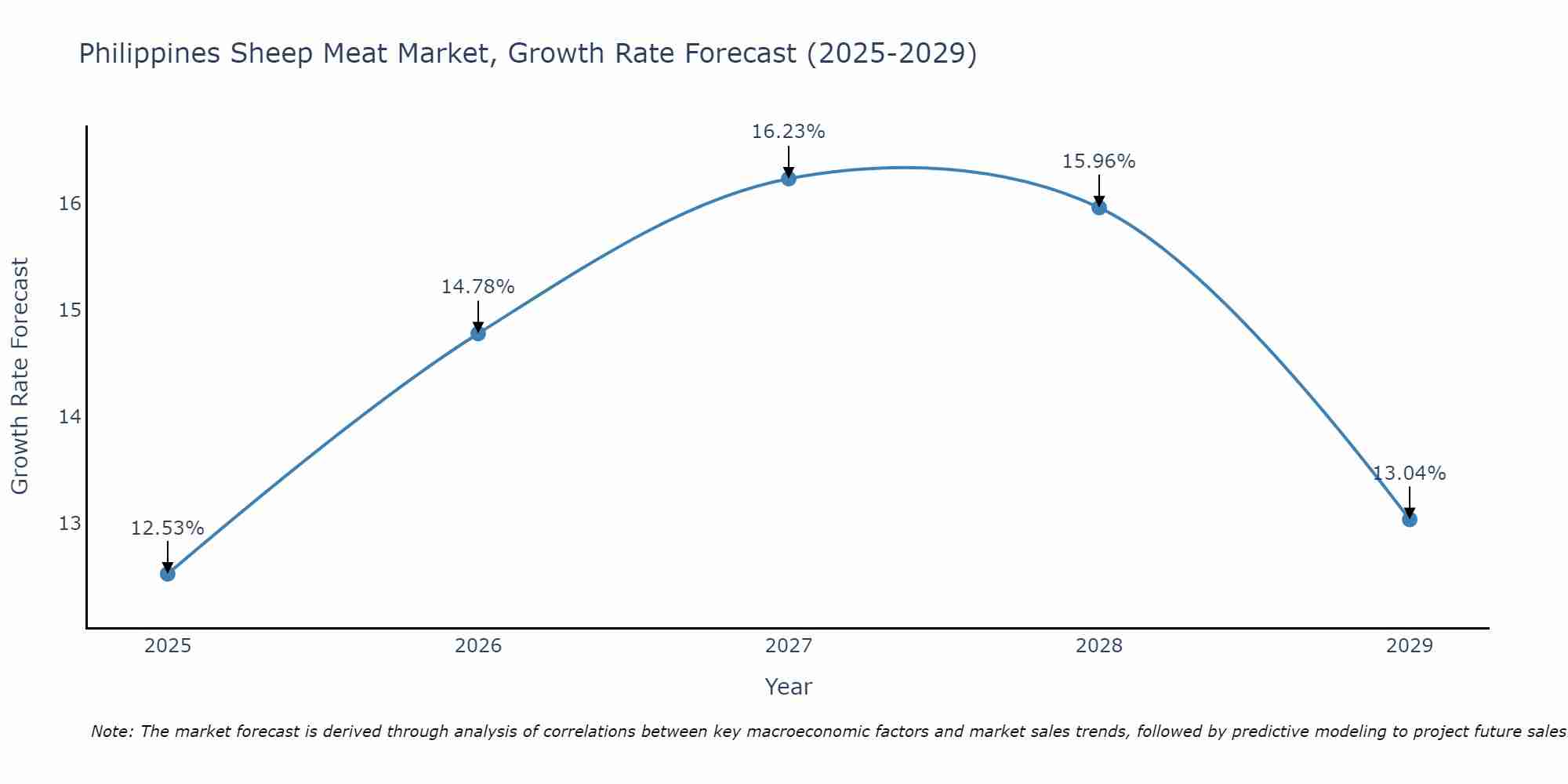 Philippines Sheep Meat Market Size Growth Rate