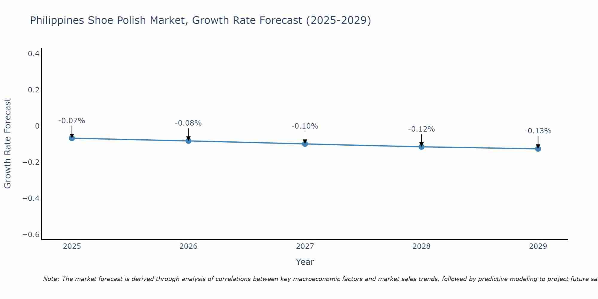 Philippines Shoe Polish Market Size Growth Rate