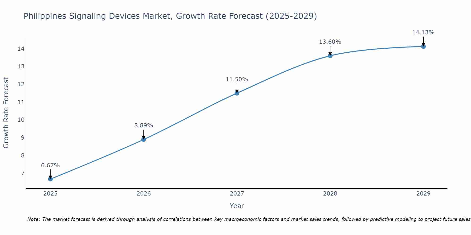 Philippines Signaling Devices Market Growth Rate