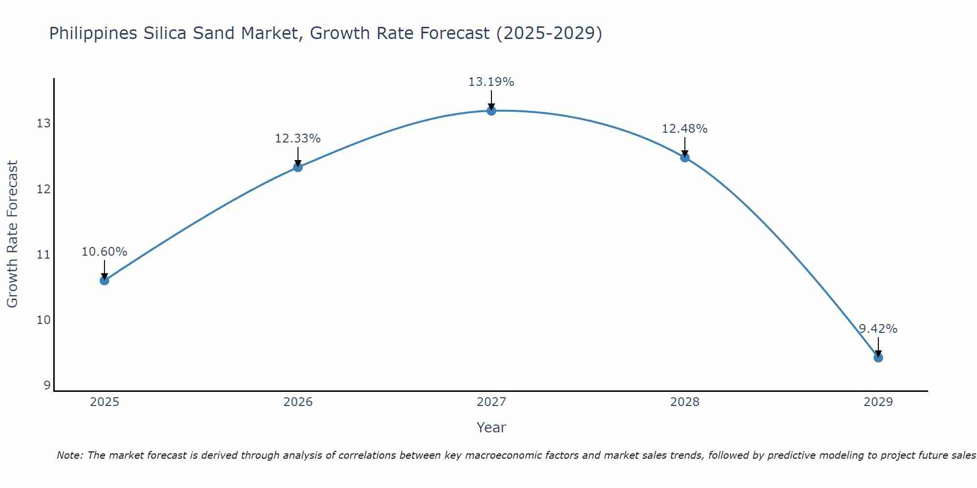 Philippines Silica Sand Market Growth Rate