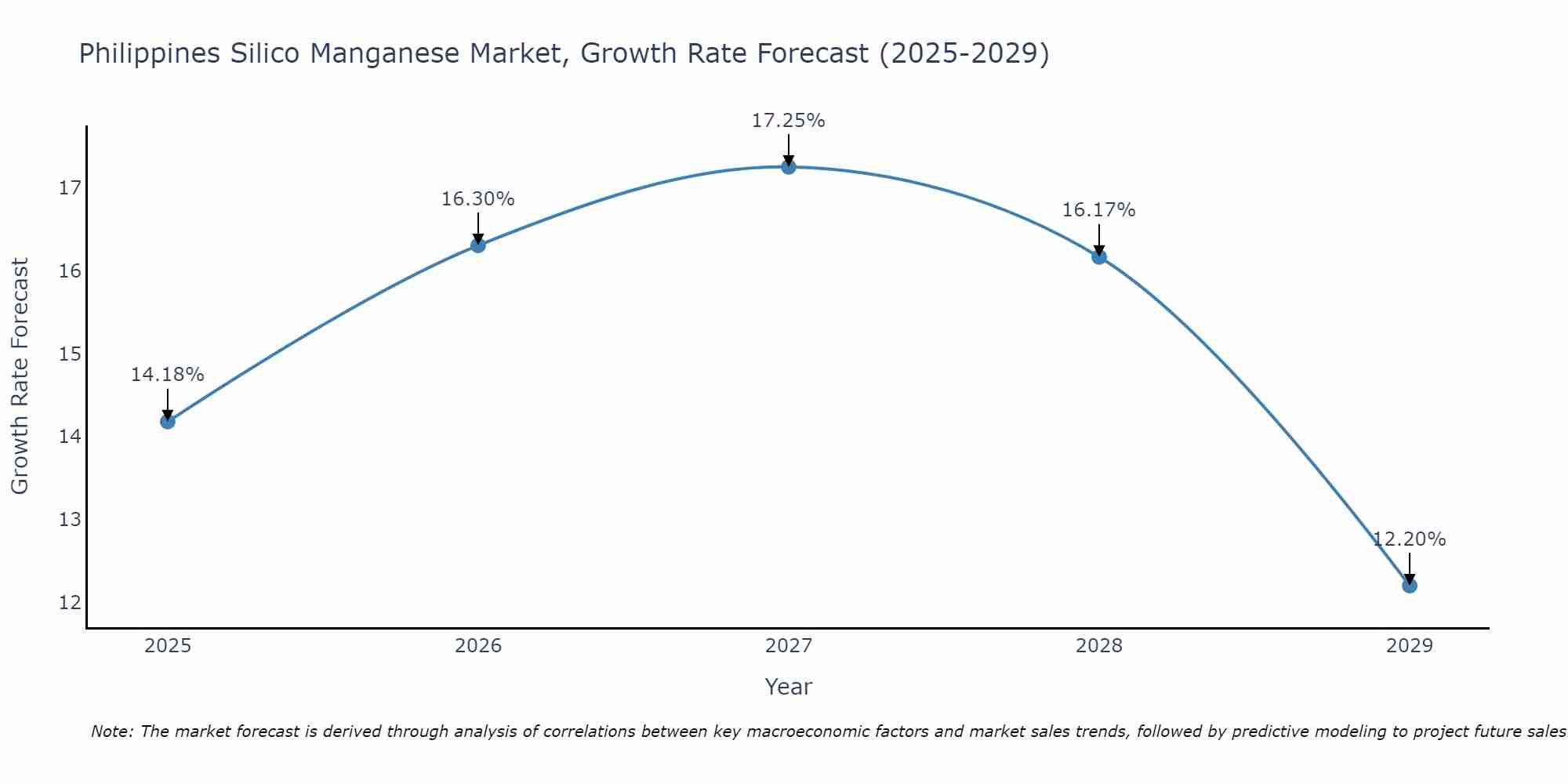 Philippines Silico Manganese Market Size Growth Rate