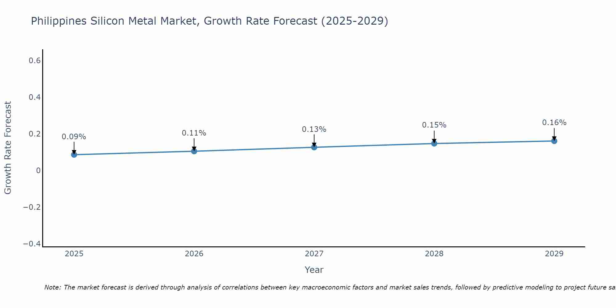 Philippines Silicon Metal Market Growth Rate