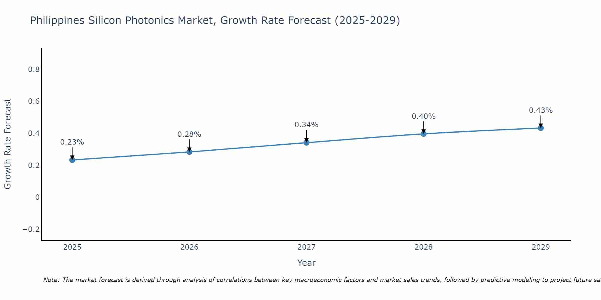 Philippines Silicon Photonics Market Growth Rate