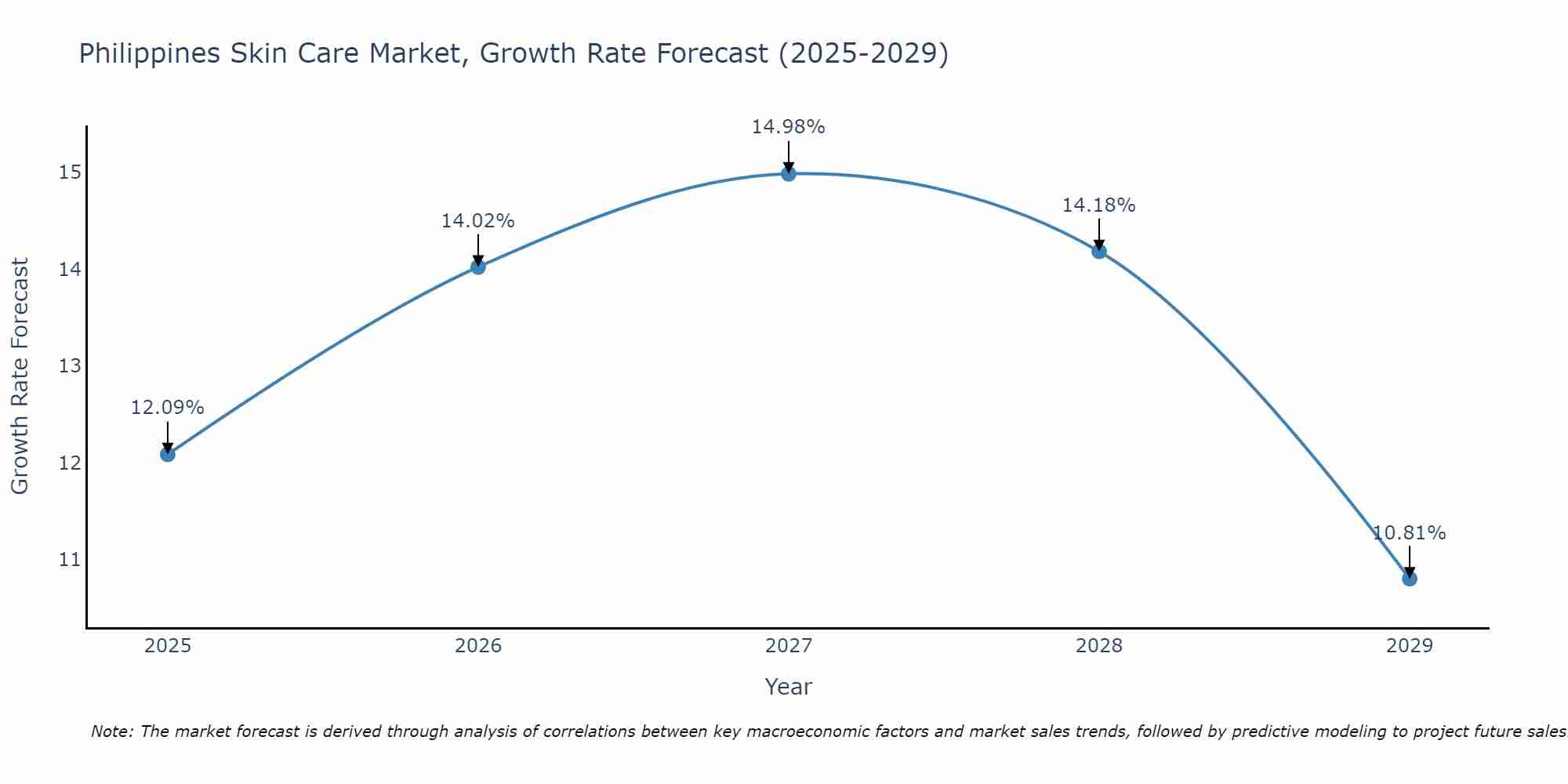 Philippines Skin Care Market Size Growth Rate