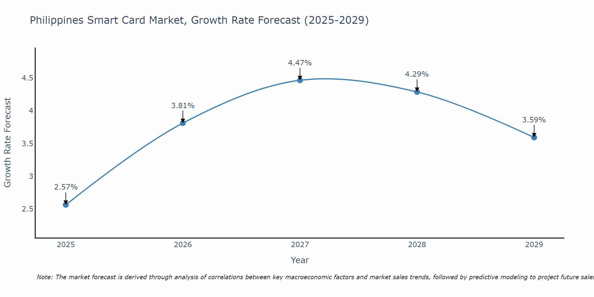 Philippines Smart Card Market Growth Rate