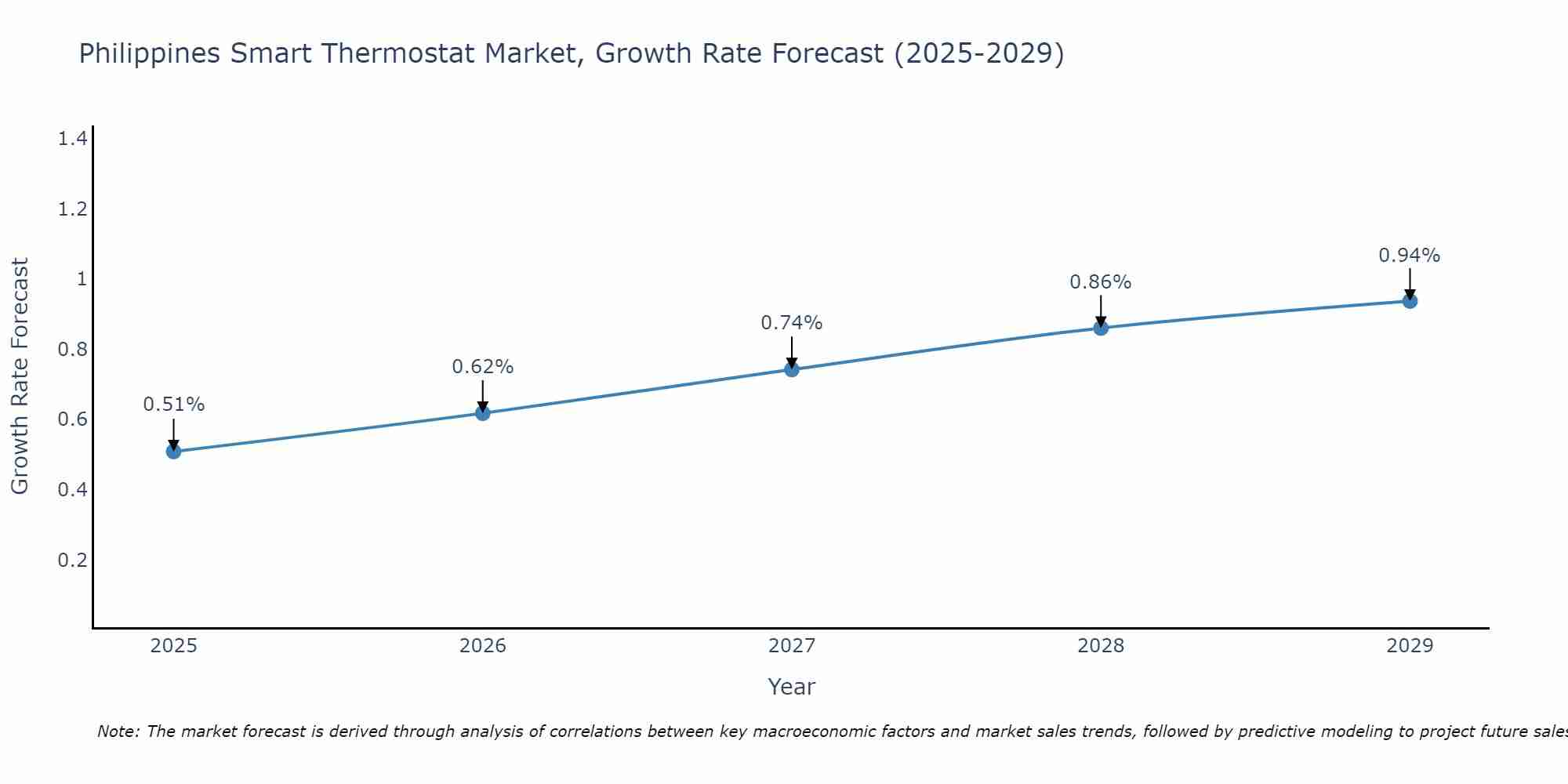 Philippines Smart Thermostat Market Growth Rate