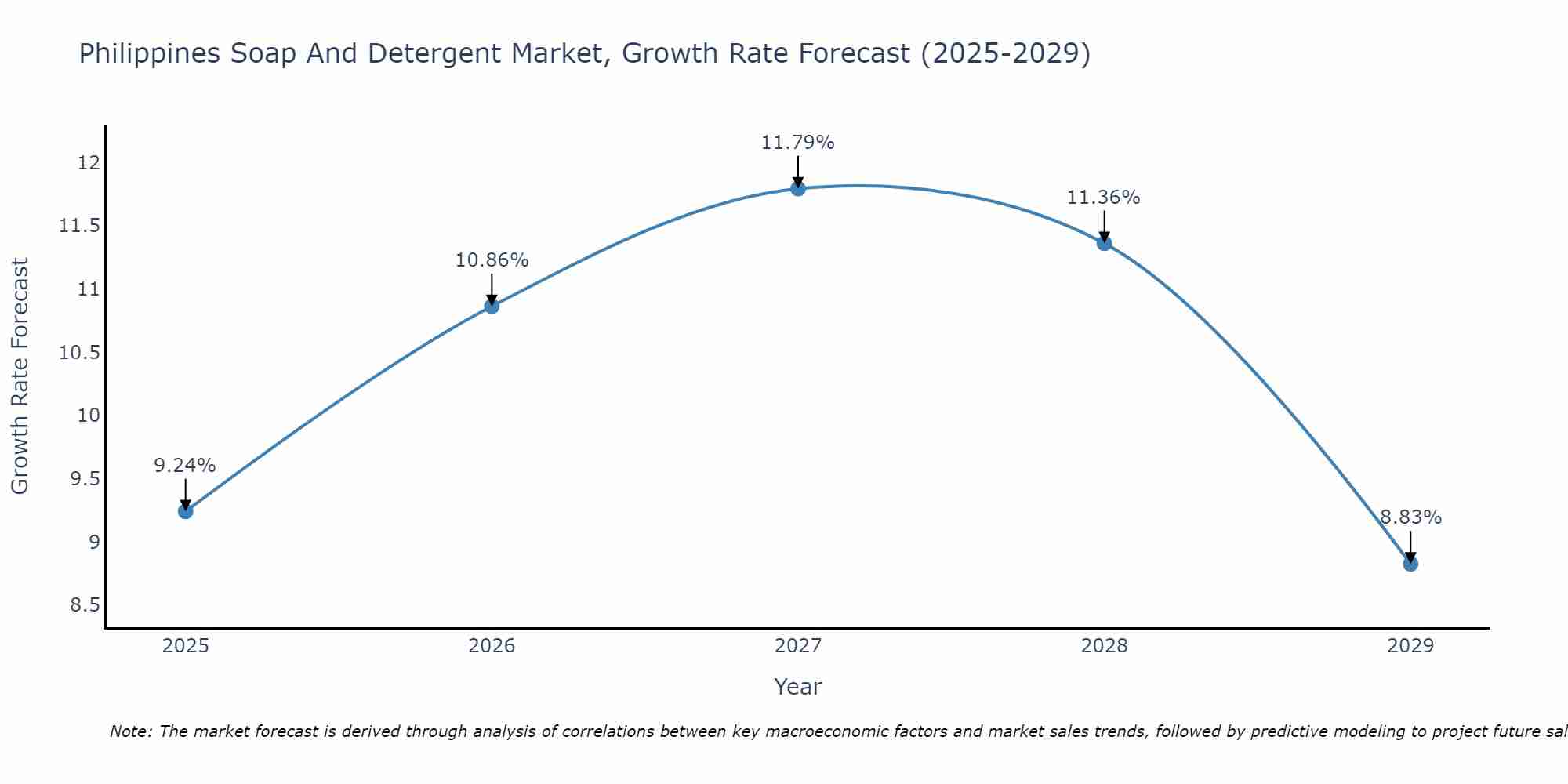 Philippines Soap And Detergent Market Growth Rate