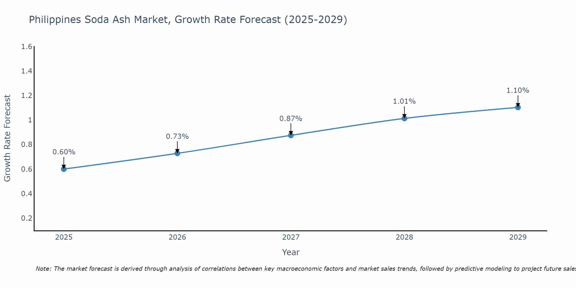 Philippines Soda Ash Market Growth Rate