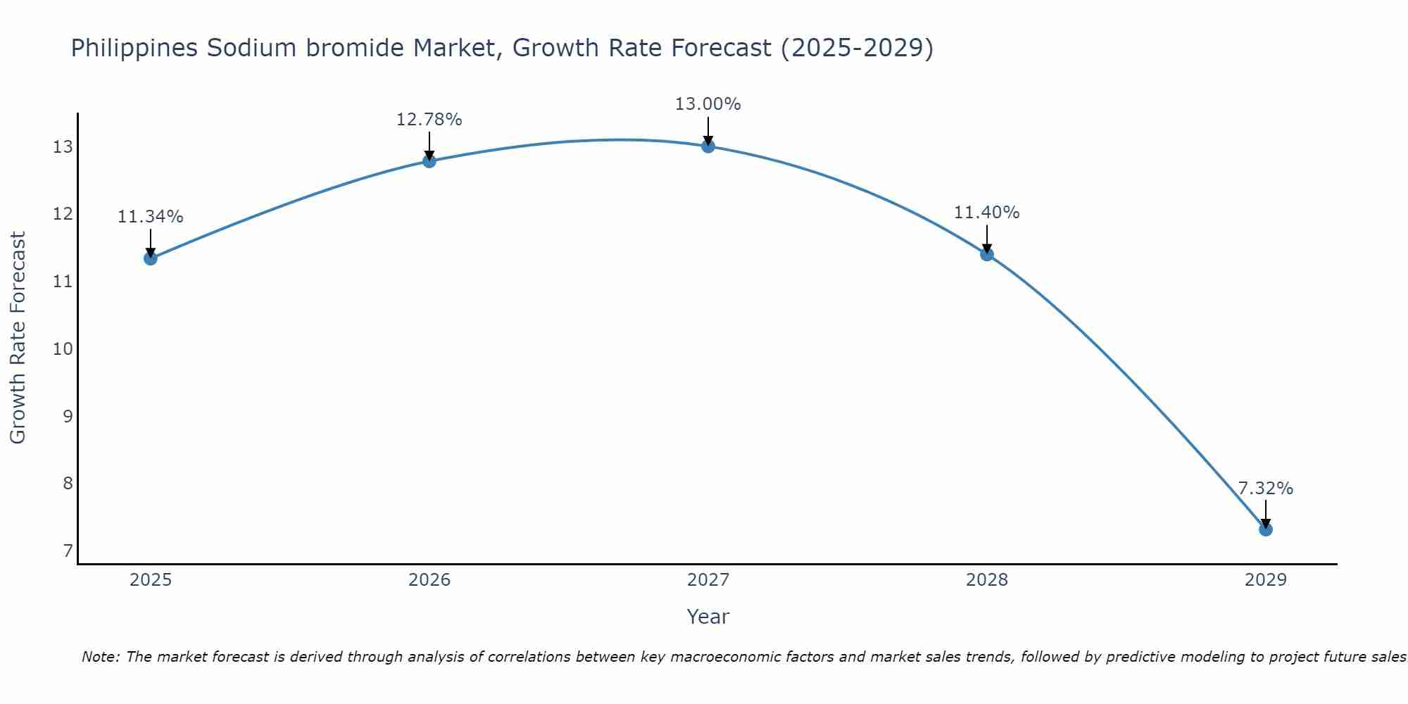 Philippines Sodium bromide Market Size Growth Rate