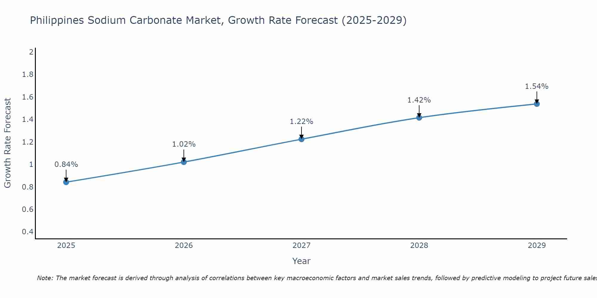 Philippines Sodium Carbonate Market Growth Rate