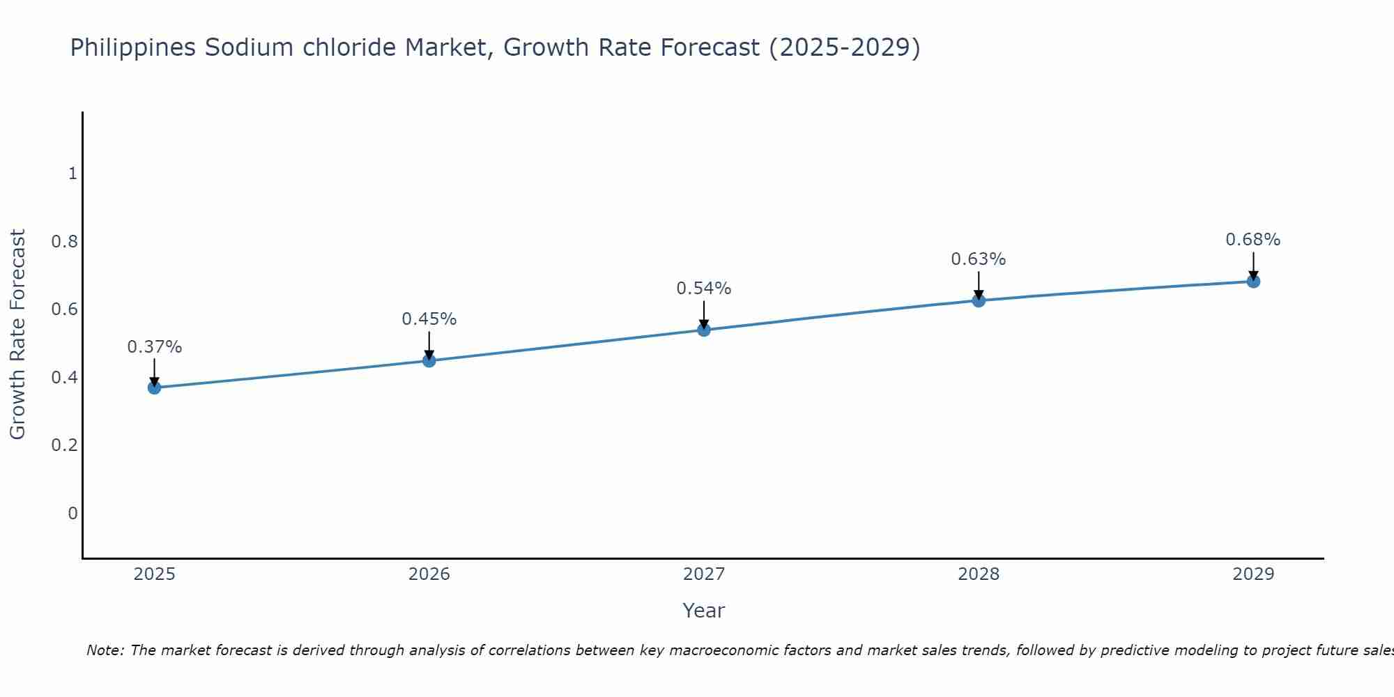 Philippines Sodium chloride Market Growth Rate
