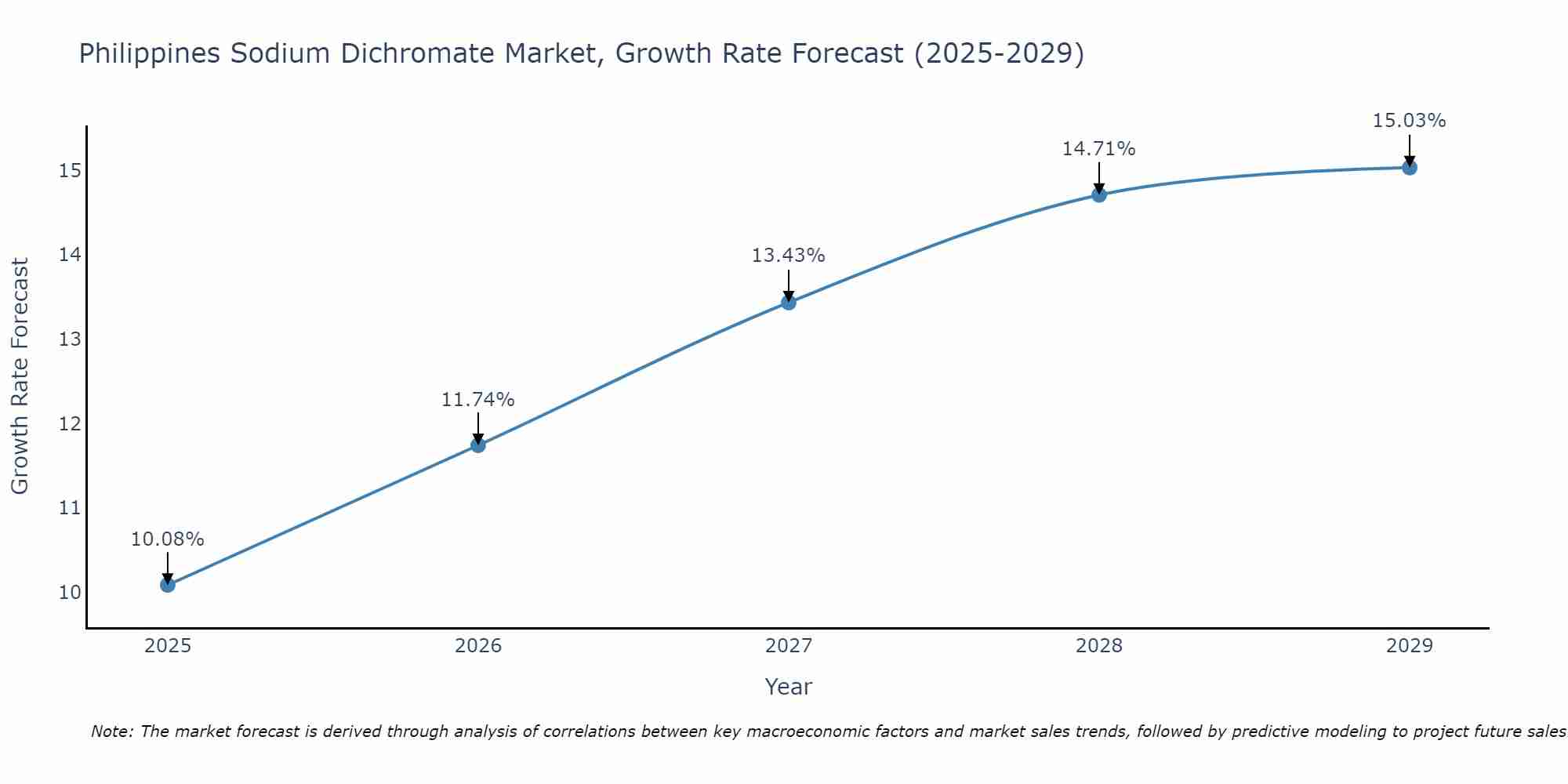 Philippines Sodium Dichromate Market Growth Rate