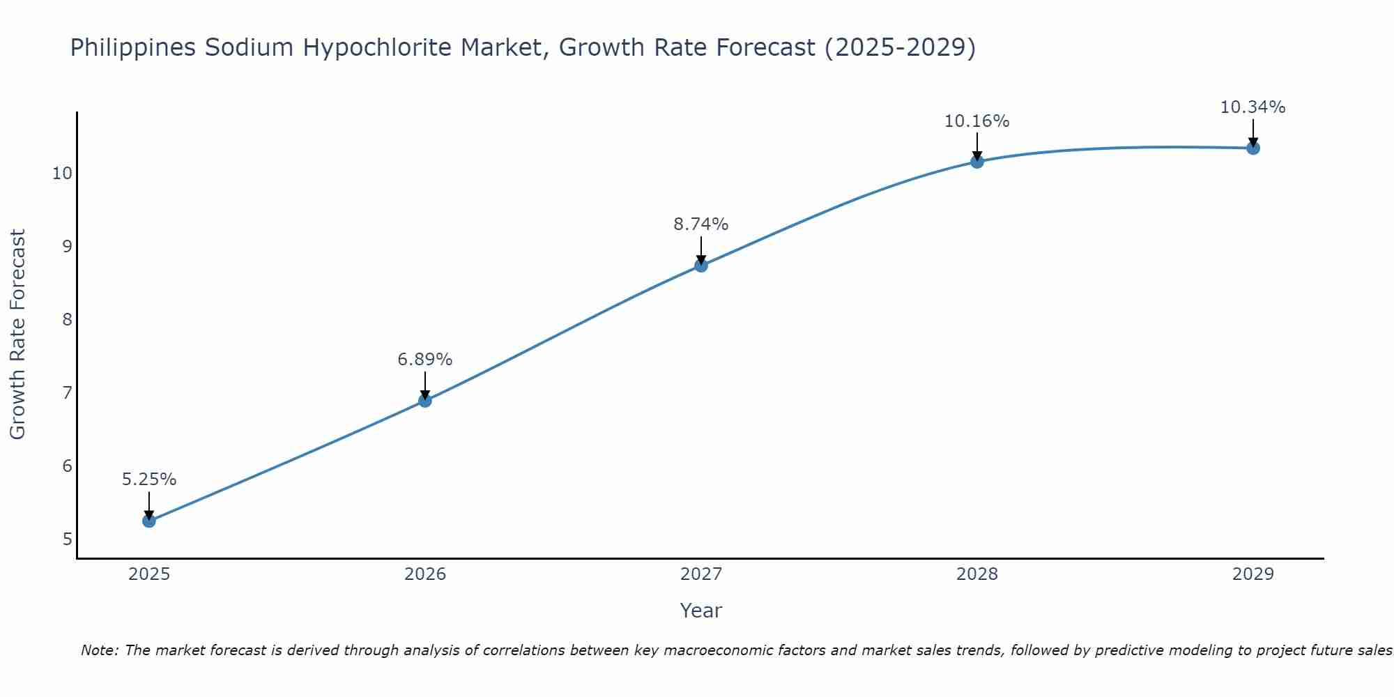 Philippines Sodium Hypochlorite Market Size Growth Rate