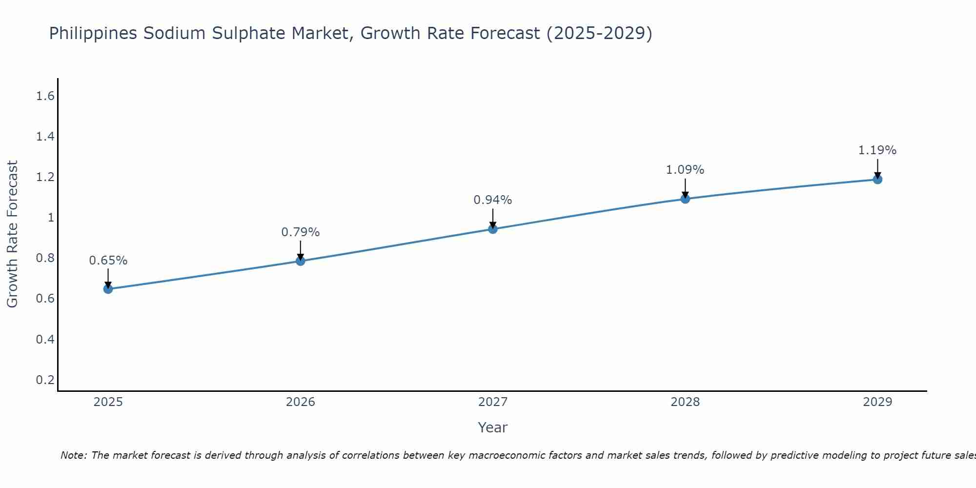 Philippines Sodium Sulphate Market Size Growth Rate