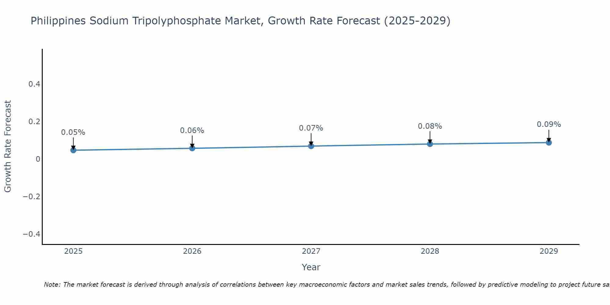 Philippines Sodium Tripolyphosphate Market Growth Rate