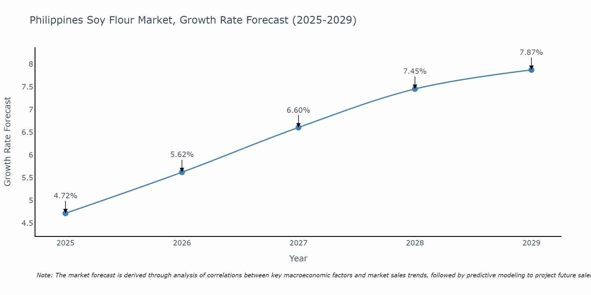 Philippines Soy Flour Market Growth Rate