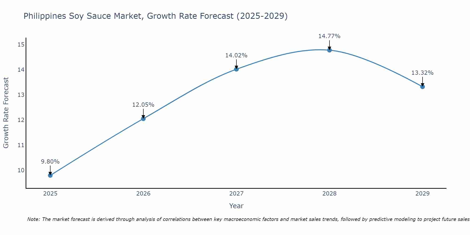 Philippines Soy Sauce Market Size Growth Rate