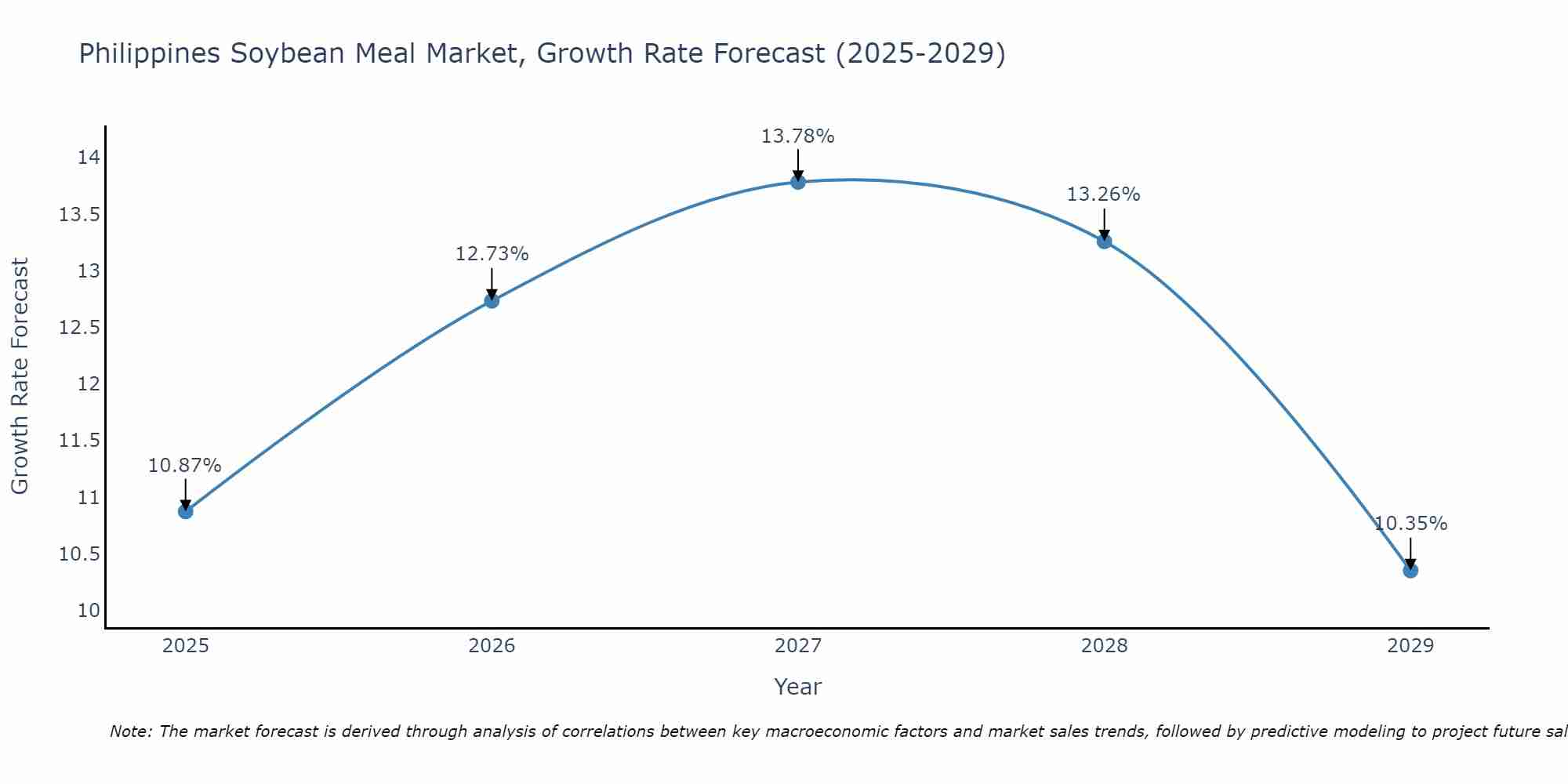 Philippines Soybean Meal Market Growth Rate