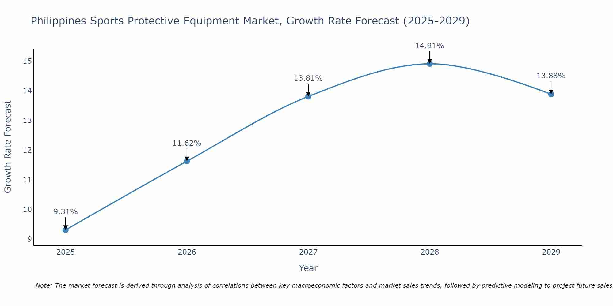 Philippines Sports Protective Equipment Market Growth Rate