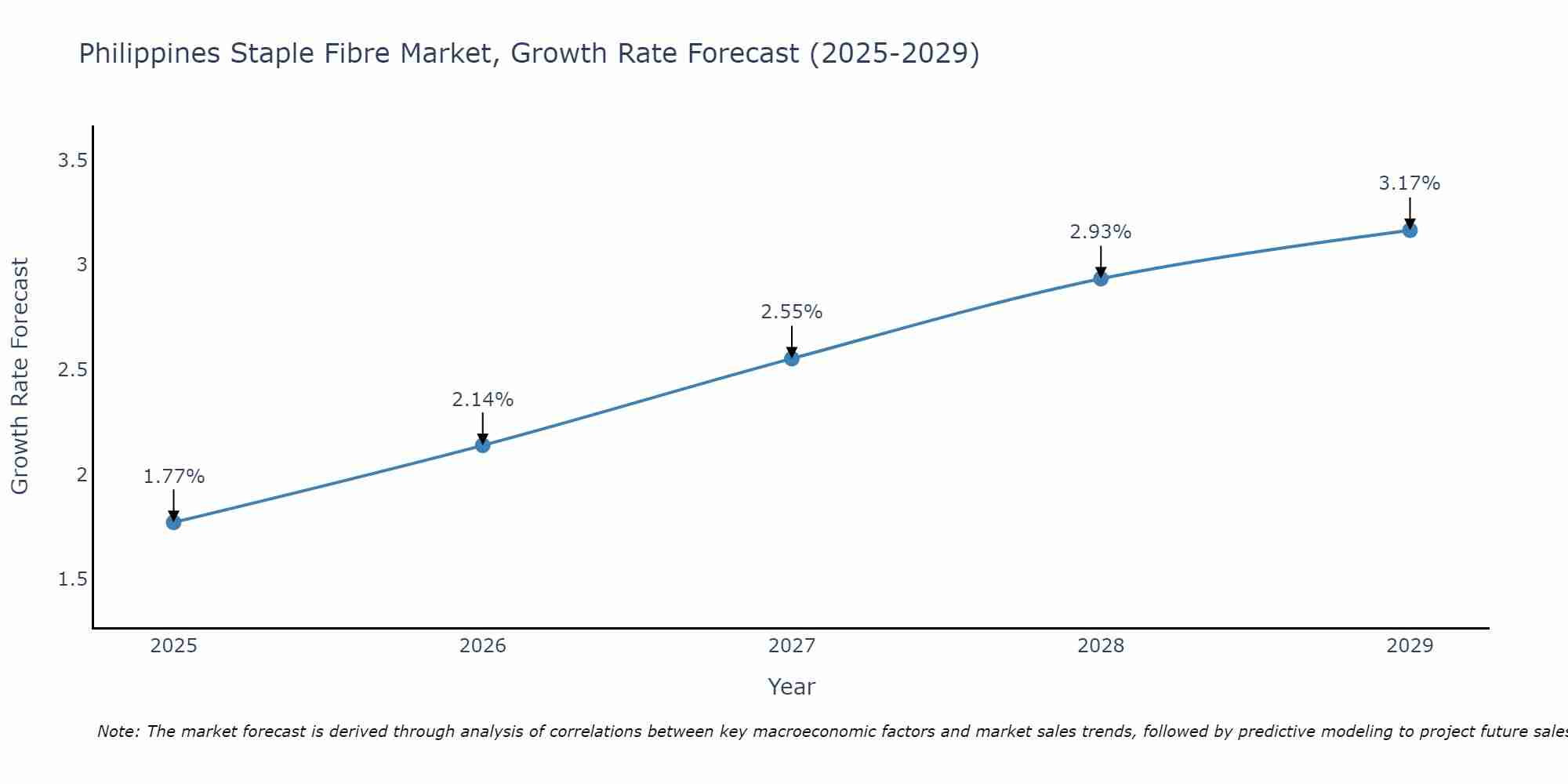 Philippines Staple Fibre Market Growth Rate