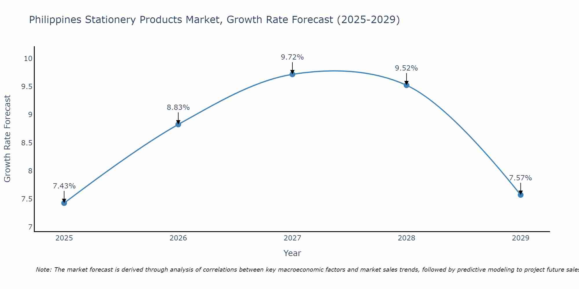 Philippines Stationery Products Market Growth Rate