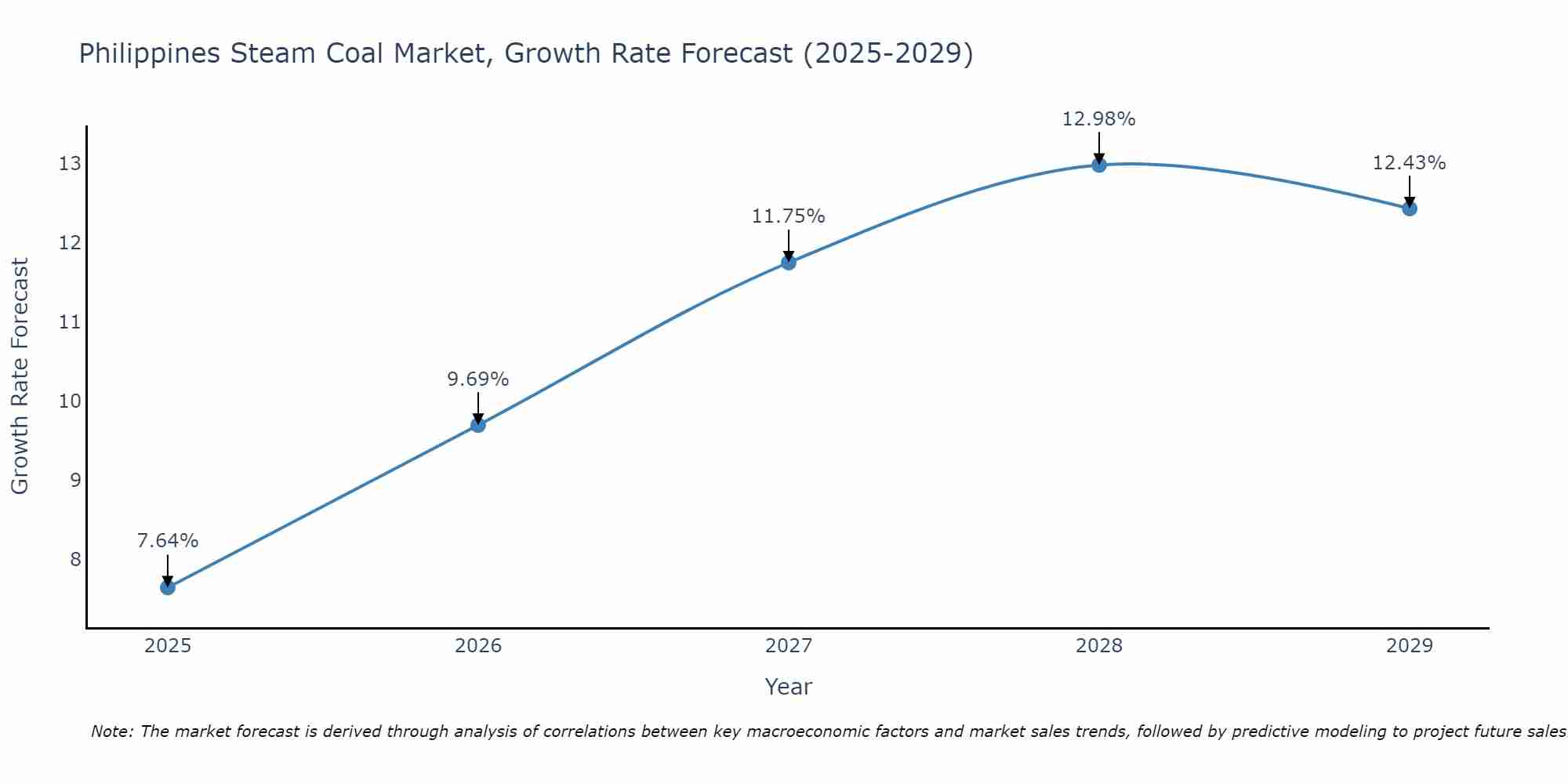 Philippines Steam Coal Market Growth Rate
