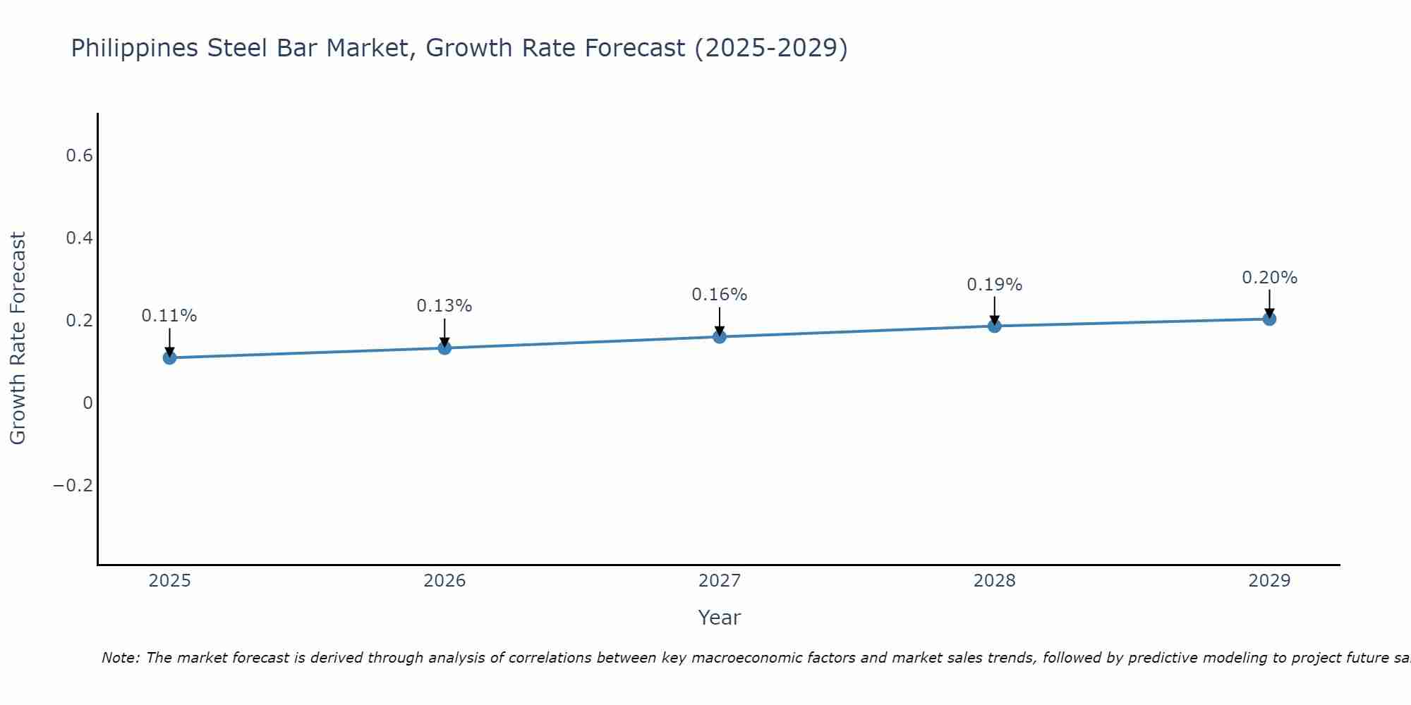 Philippines Steel Bar Market Size Growth Rate