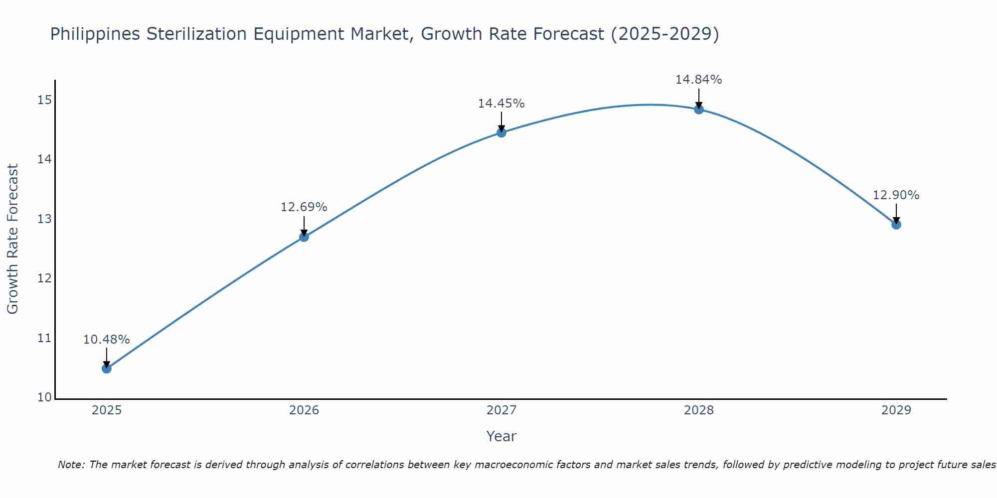Philippines Sterilization Equipment Market Size Growth Rate