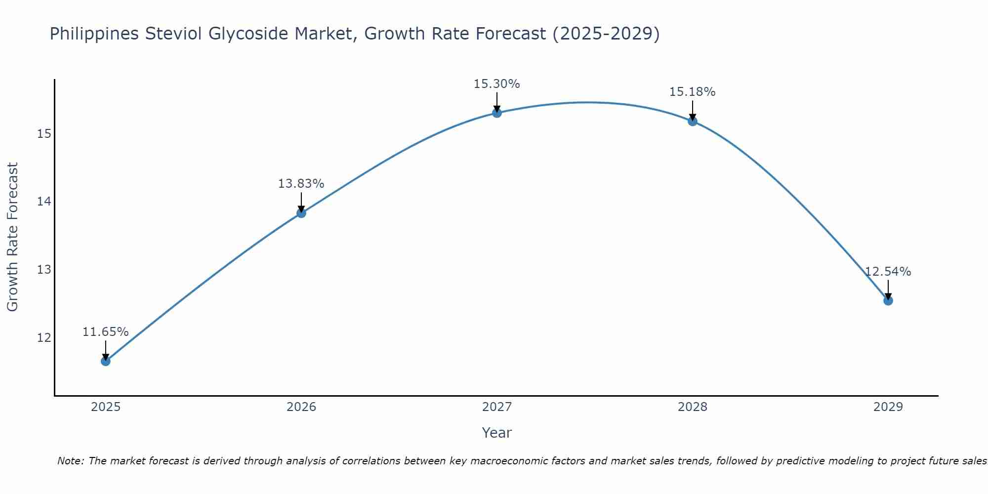 Philippines Steviol Glycoside Market Growth Rate