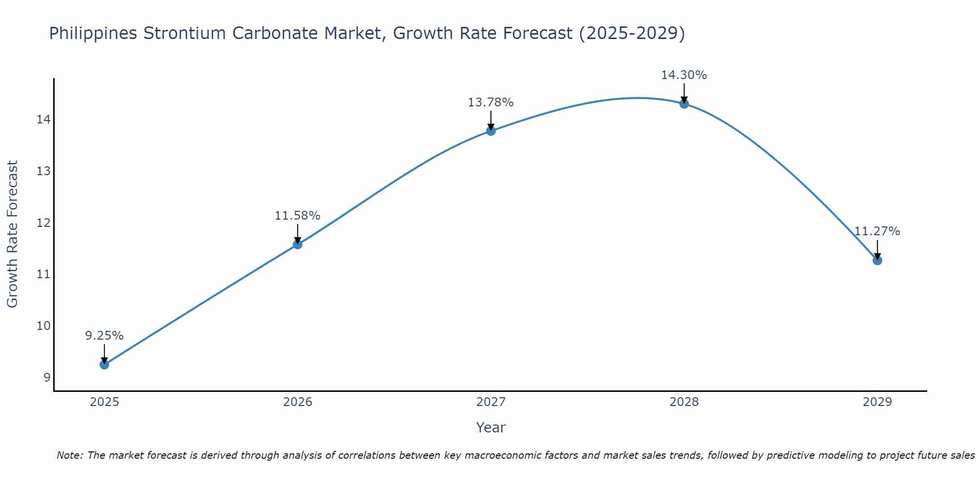 Philippines Strontium Carbonate Market Growth Rate