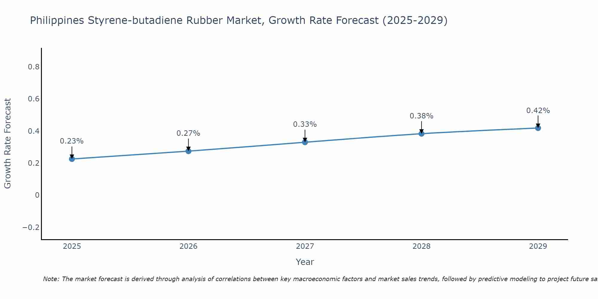 Philippines Styrene-butadiene Rubber Market Size Growth Rate