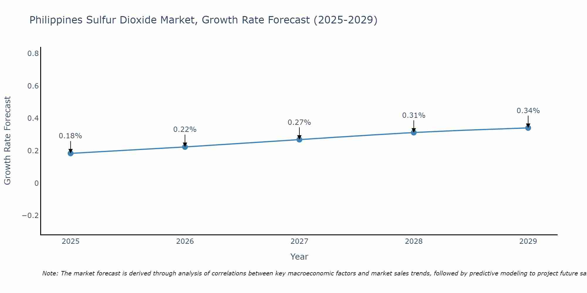 Philippines Sulfur Dioxide Market Growth Rate