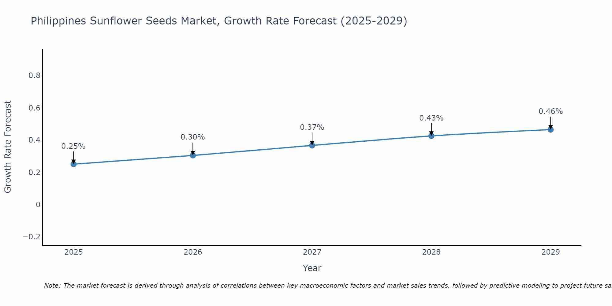 Philippines Sunflower Seeds Market Growth Rate