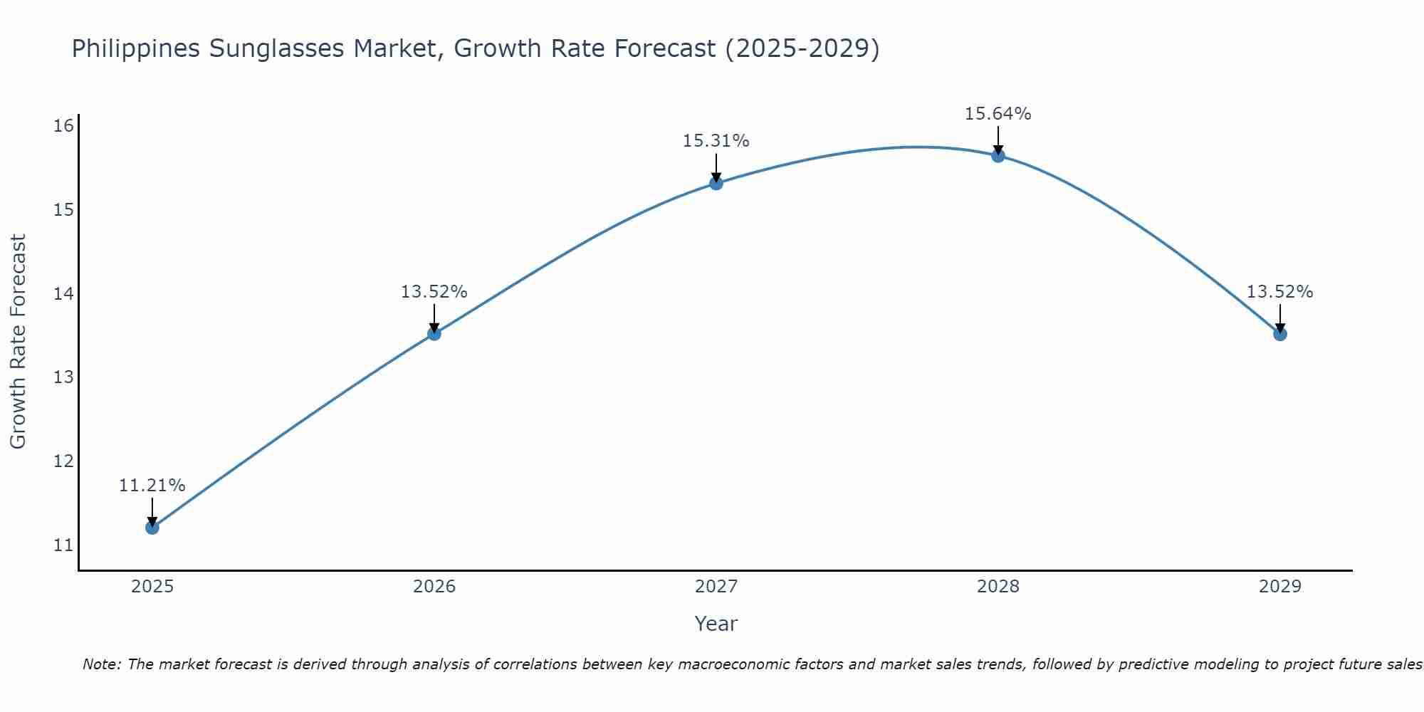 Philippines Sunglasses Market Growth Rate