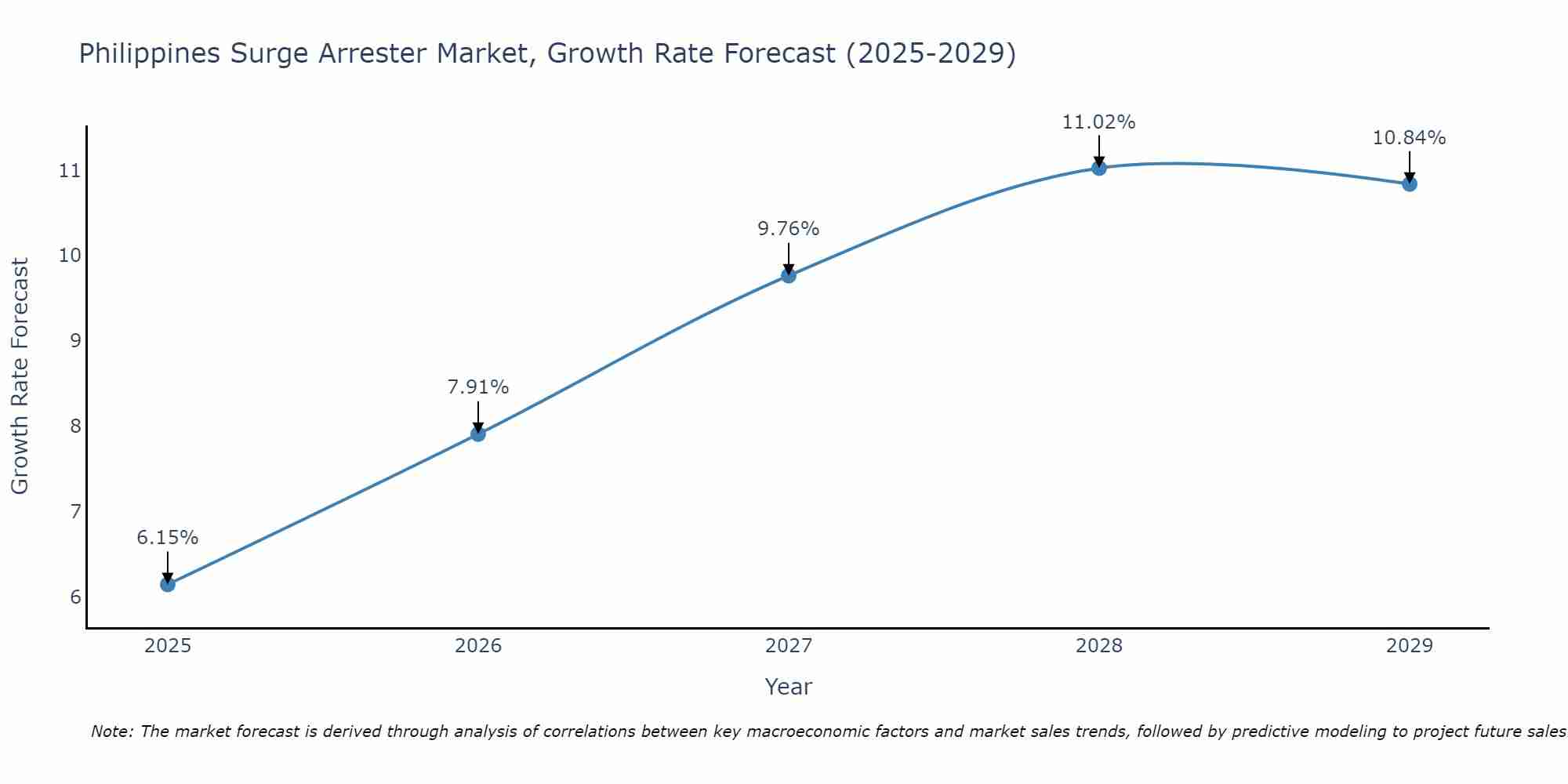 Philippines Surge Arrester Market Size Growth Rate