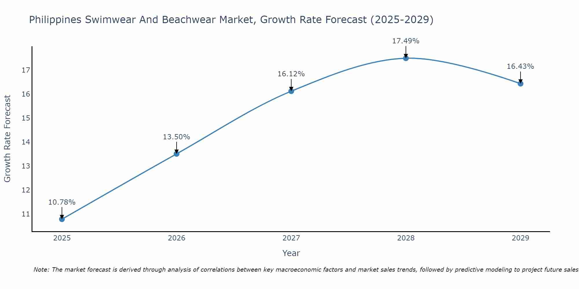 Philippines Swimwear And Beachwear Market Growth Rate