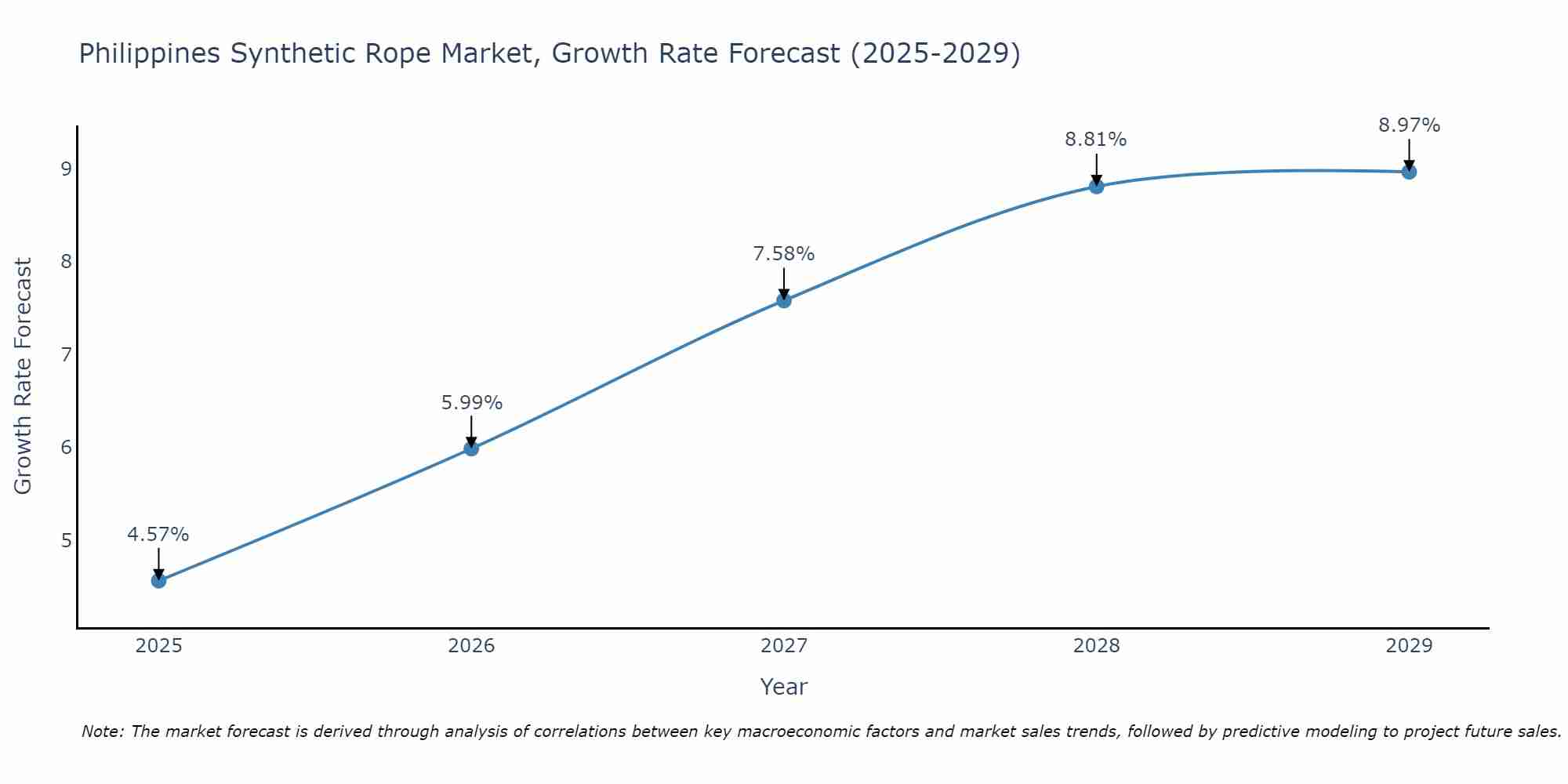 Philippines Synthetic Rope Market Growth Rate