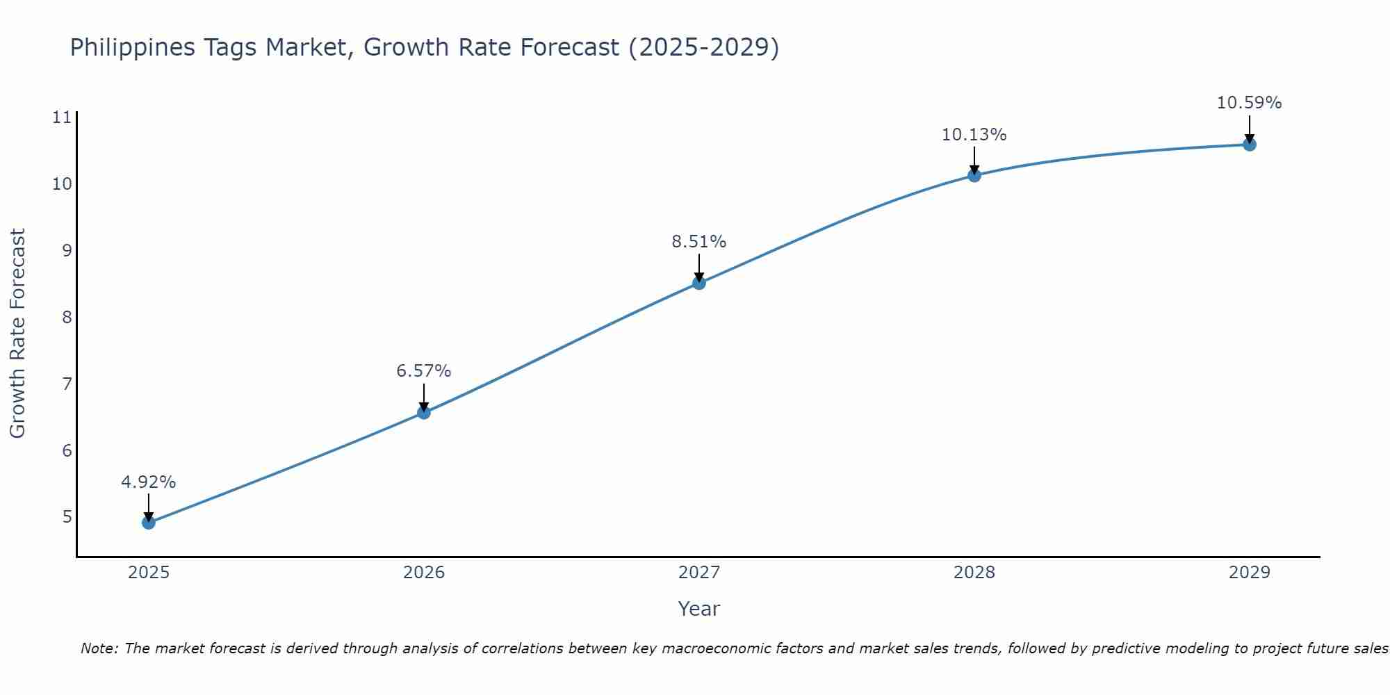 Philippines Tags Market Growth Rate