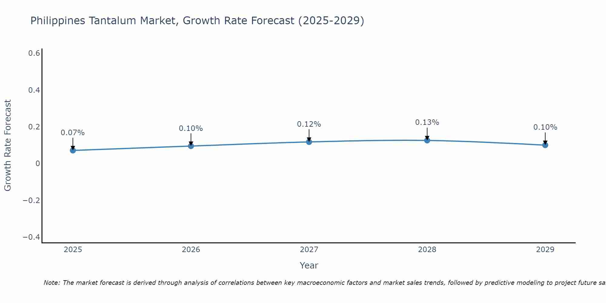 Philippines Tantalum Market Growth Rate