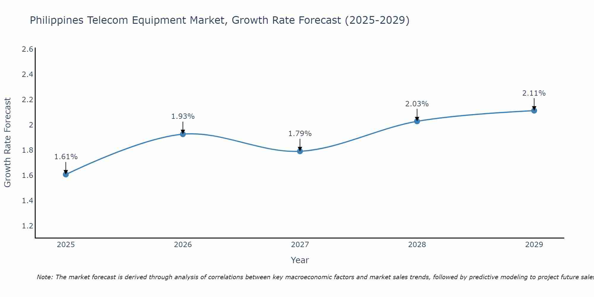 Philippines Telecom Equipment Market Size Growth Rate