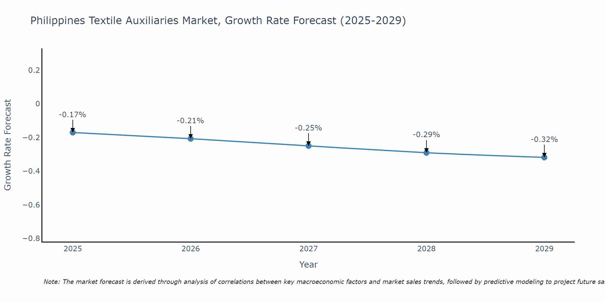 Philippines Textile Auxiliaries Market Size Growth Rate