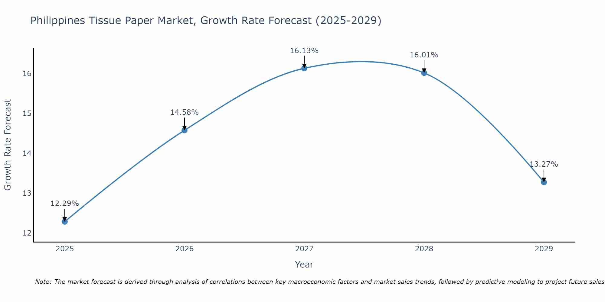 Philippines Tissue Paper Market Size Growth Rate