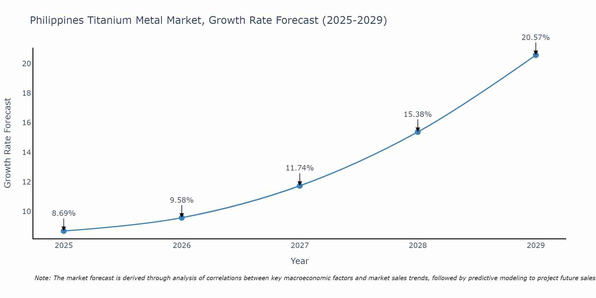 Philippines Titanium Metal Market Growth Rate