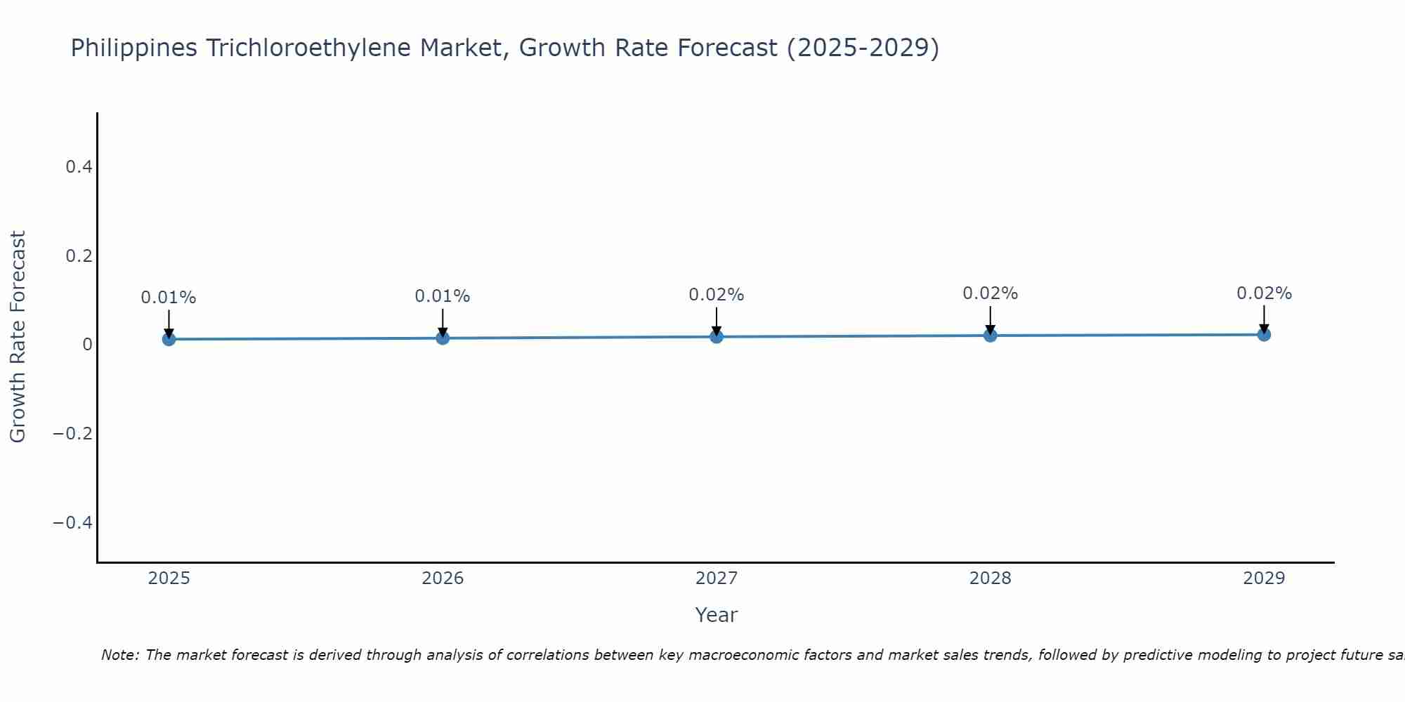 Philippines Trichloroethylene Market Size Growth Rate