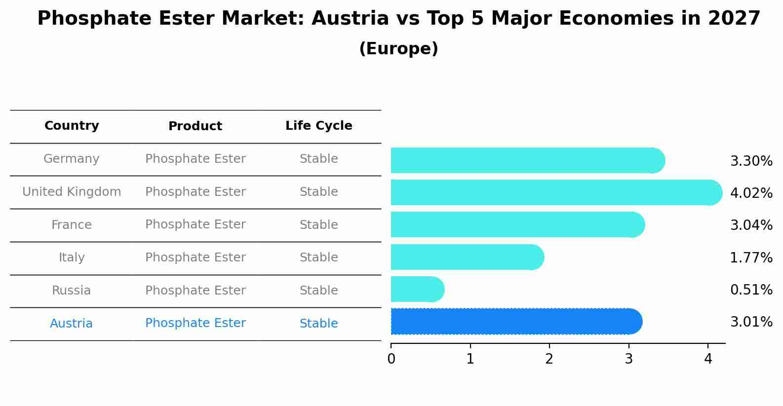 Phosphate Ester Market: Austria vs Top 5 Major Economies in 2027 (Europe)