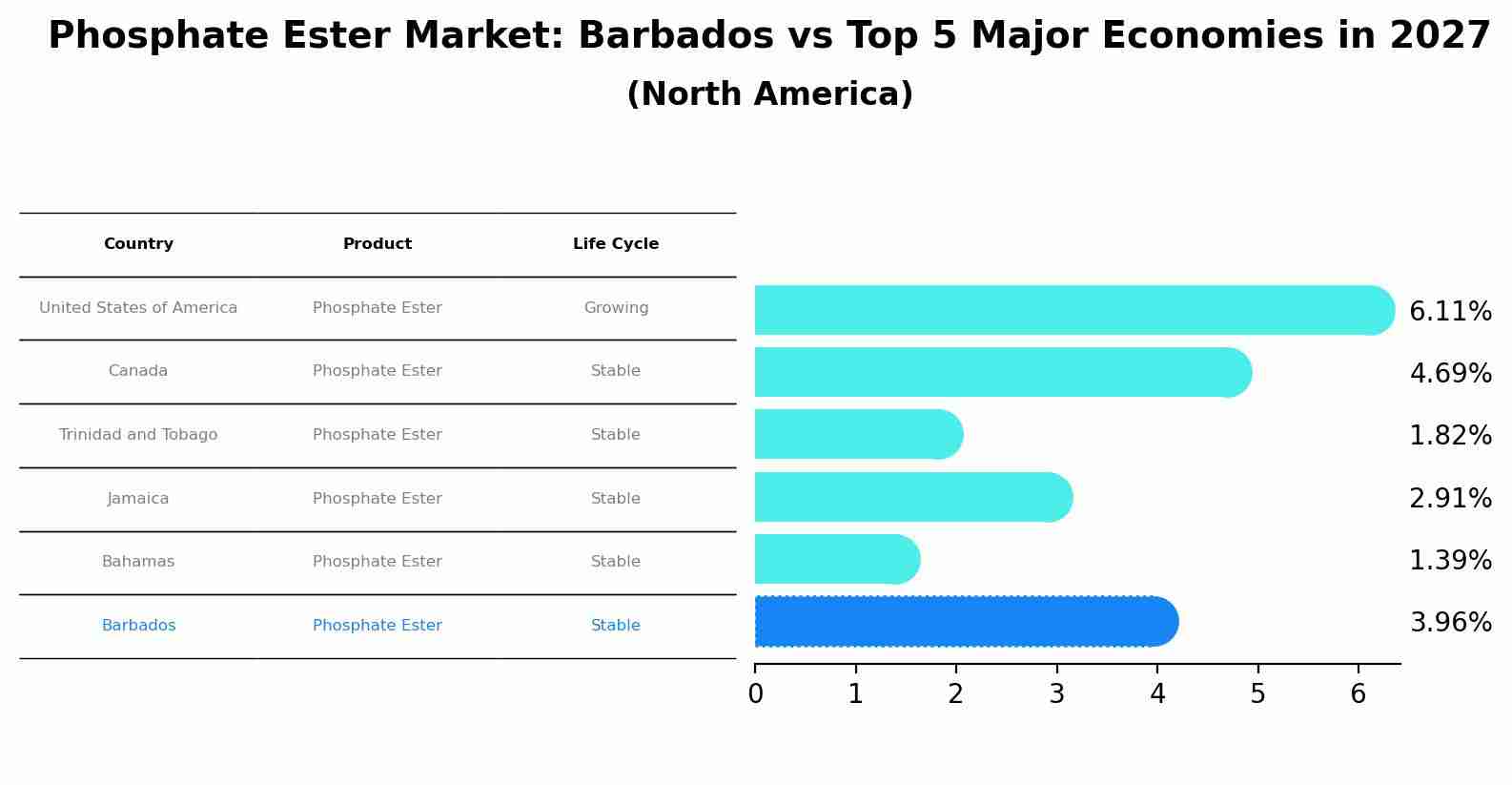 Phosphate Ester Market: Barbados vs Top 5 Major Economies in 2027 (North America)