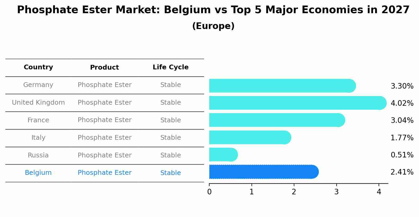 Phosphate Ester Market: Belgium vs Top 5 Major Economies in 2027 (Europe)