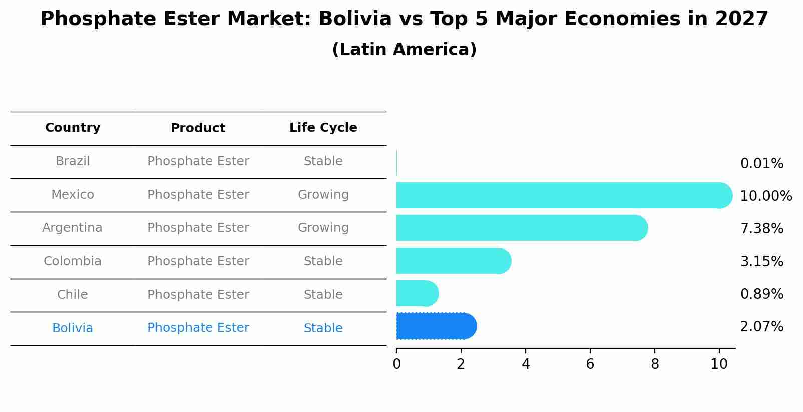 Phosphate Ester Market: Bolivia vs Top 5 Major Economies in 2027 (Latin America)