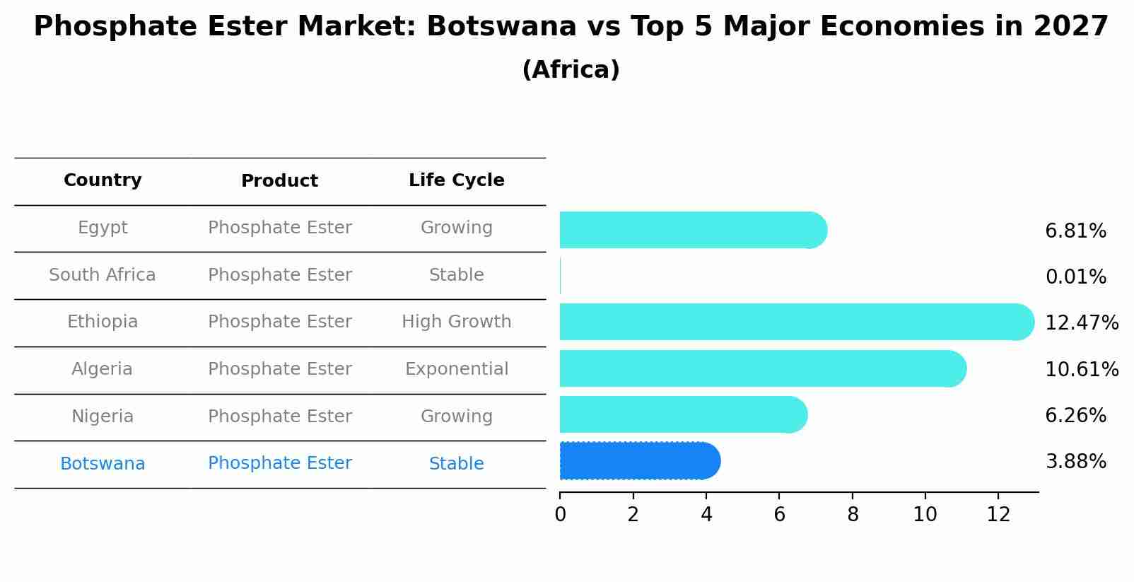 Phosphate Ester Market: Botswana vs Top 5 Major Economies in 2027 (Africa)