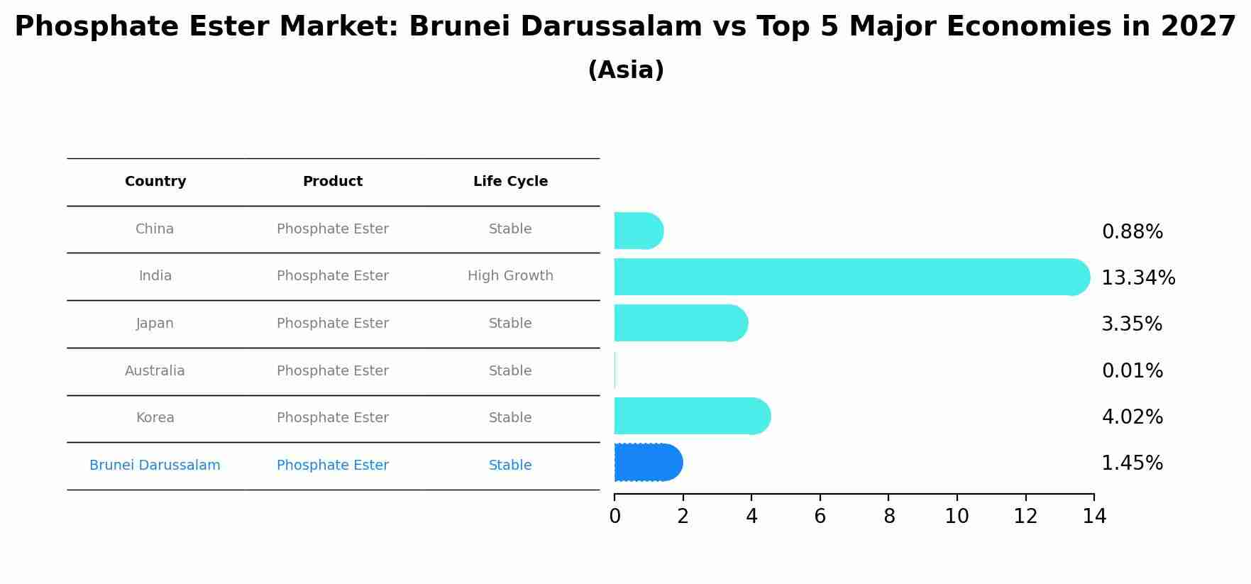 Phosphate Ester Market: Brunei Darussalam vs Top 5 Major Economies in 2027 (Asia)